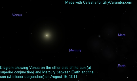 Mercury and Venus each in a different kind of conjunction with the sun.