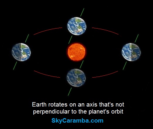 Earth axis and orbit