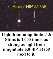 Light from magnitude -1.5 Sirius is 1,000 times as strong as magnitude 6.0 HIP 81758 next to it.
