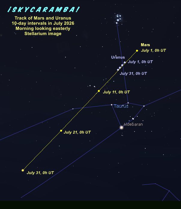 Tracks of Mars and Uranus in July 2026, made with Stellarium